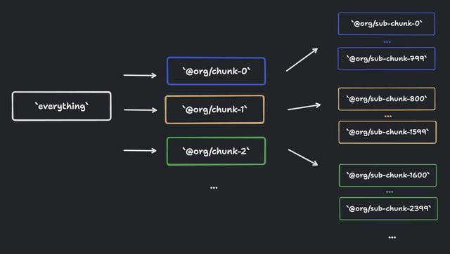 A diagram of the core 'everything' package with arrows toward many 'chunked' packages, each of which in turn has arrows toward more 'sub-chunked' packages