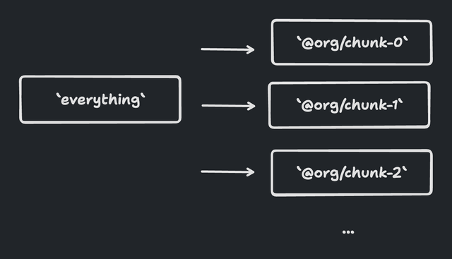 A diagram of the core 'everything' package with arrows toward many 'chunked' packages