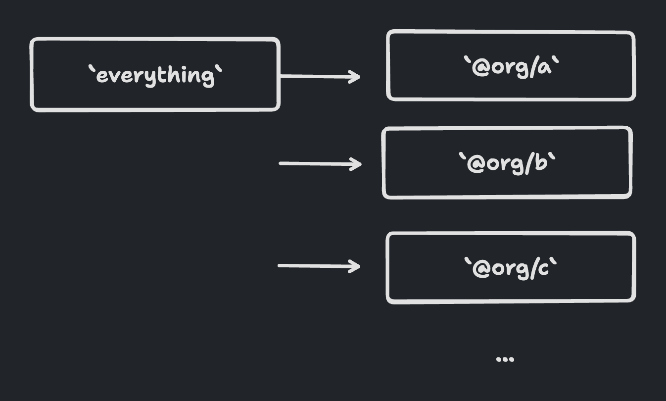 A diagram of the core 'everything' package depending on many other scoped packages